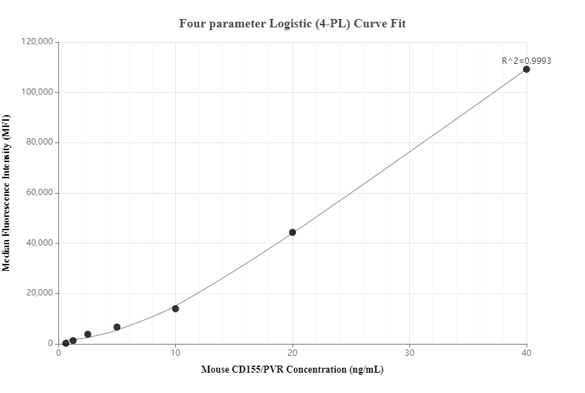 Cytometric bead array standard curve of MP00705-2, MOUSE CD155/PVR Recombinant Matched Antibody Pair, PBS Only. Capture antibody: 83724-3-PBS. Detection antibody: 83724-1-PBS. Standard: Eg0903. Range: 0.625-40 ng/mL.  